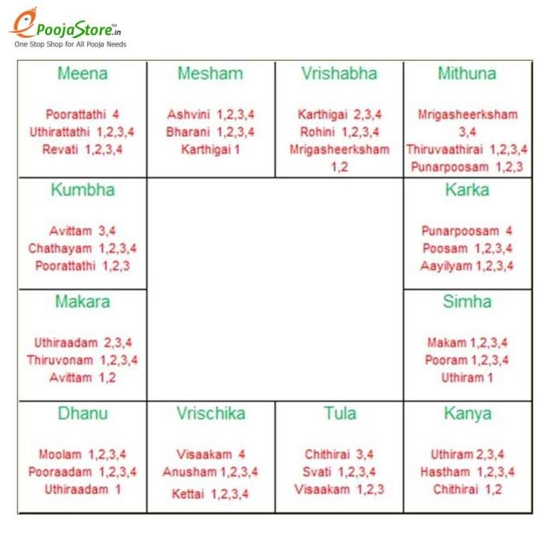 Find Your Nakshatram - Raasi, Birth Chart